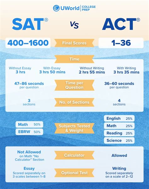 is act easier than sat